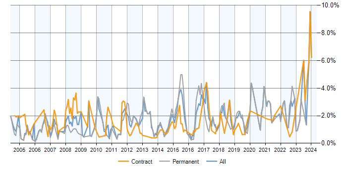 Job vacancy trend for CCNP in Milton Keynes