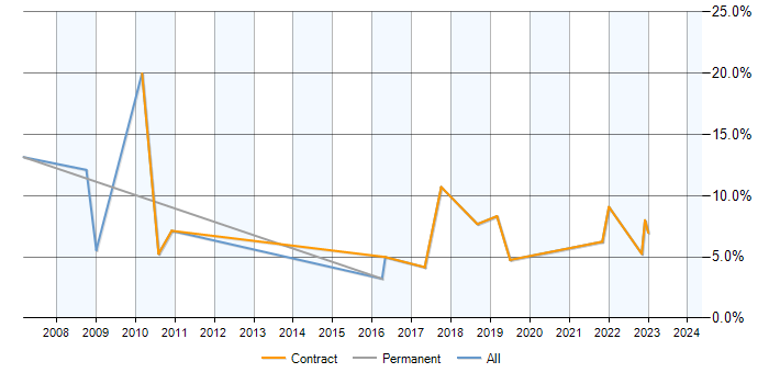Job vacancy trend for CCNP in Taunton