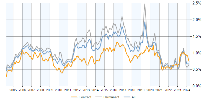 Job vacancy trend for CCNP in the UK
