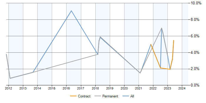 Job vacancy trend for CentOS in Stevenage
