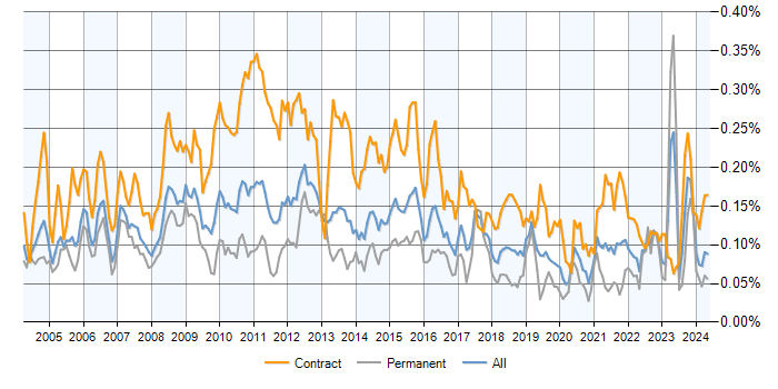 Job vacancy trend for Change Analyst in the UK