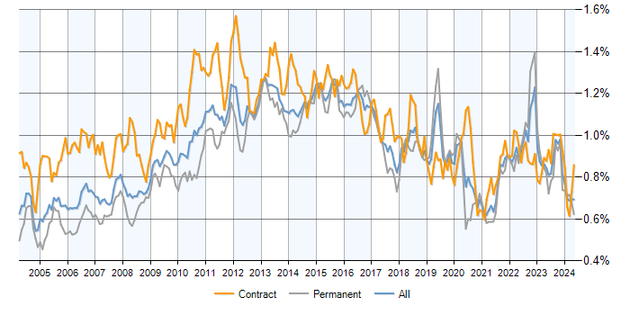 Job vacancy trend for Change Control in England