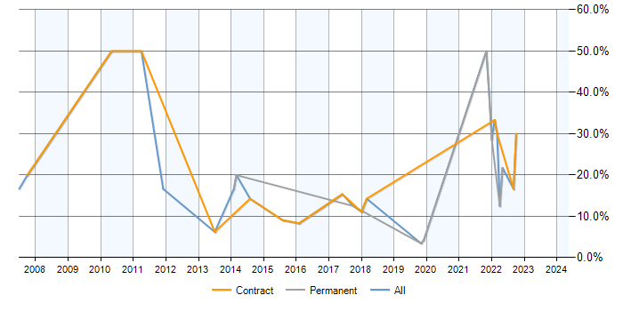 Job vacancy trend for Change Control in Hove