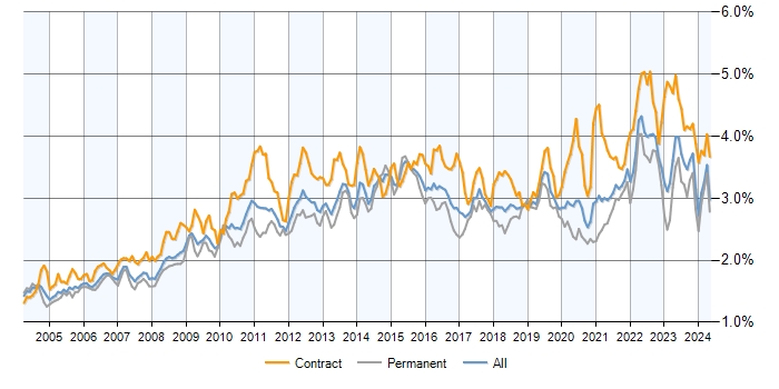Job vacancy trend for Change Management in the UK excluding London