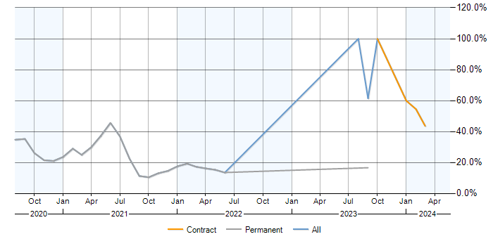 Job vacancy trend for CI/CD in Chertsey
