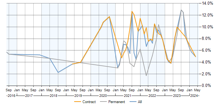 Job vacancy trend for CI/CD in Stevenage