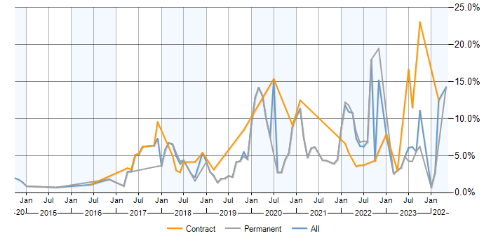 Job vacancy trend for CI/CD in Warrington