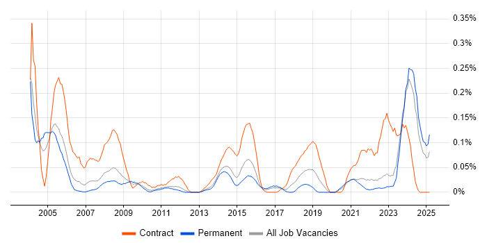 Job vacancy trend for CIPD in Yorkshire