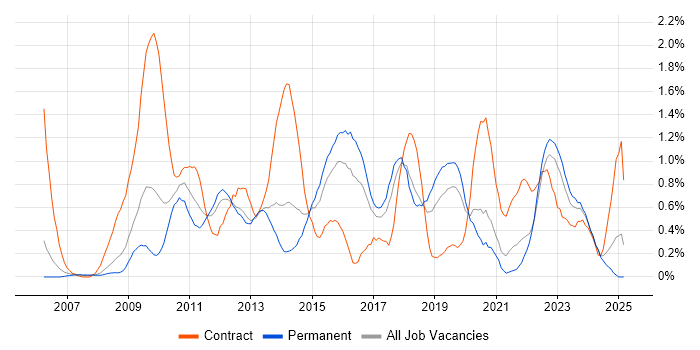 Job vacancy trend for Cisco ASA in Gloucestershire