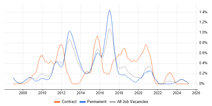 Job vacancy trend for Cisco ASA in Oxfordshire