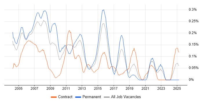 Job vacancy trend for Cisco IPT in Berkshire