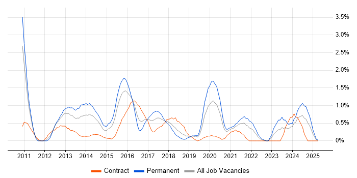 Job vacancy trend for Cisco Nexus in Derbyshire