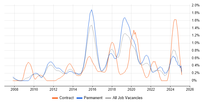 Job vacancy trend for CISM in Nottinghamshire