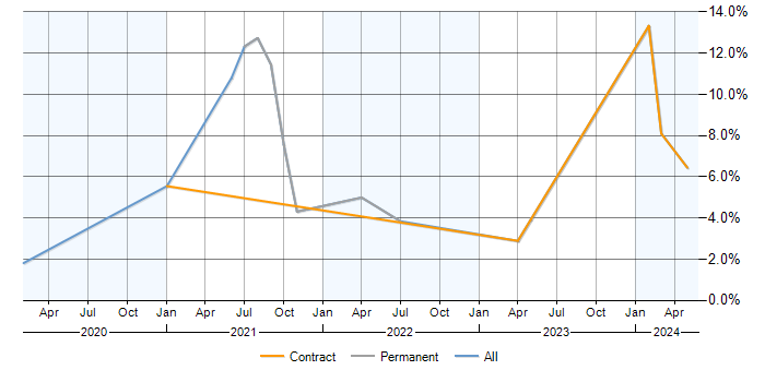 Job vacancy trend for Cloud Native in Hillingdon