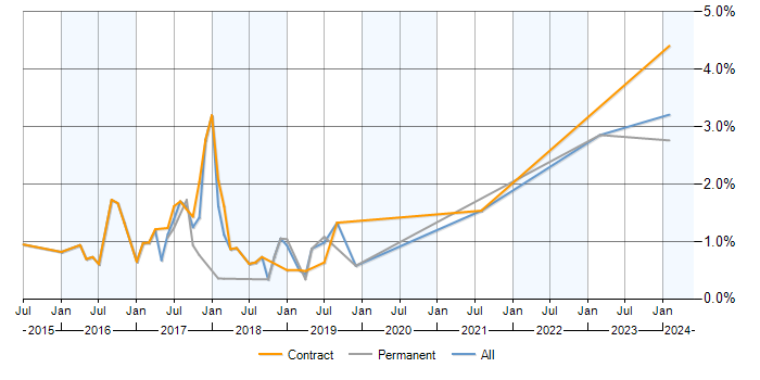 Job vacancy trend for Cloudera in Milton Keynes