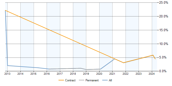 Job vacancy trend for CMDB in Farnborough
