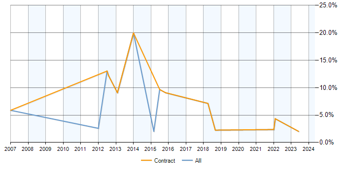 Job vacancy trend for CMDB in Stevenage