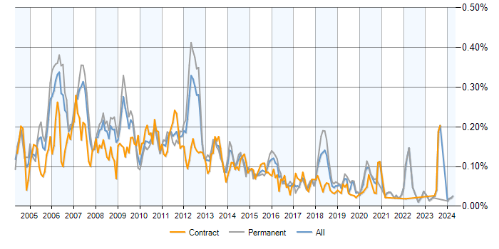 Job vacancy trend for CMMI in the UK excluding London