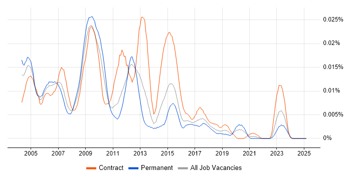 Job vacancy trend for CODA-Financials in England