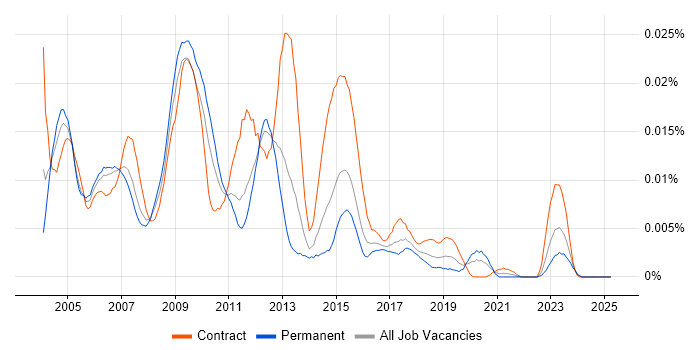 Job vacancy trend for CODA-Financials in the UK