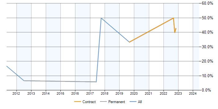 Job vacancy trend for Commvault in Banbury