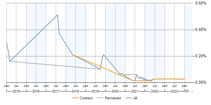 Complex Event Processing trend for jobs with a WFH option