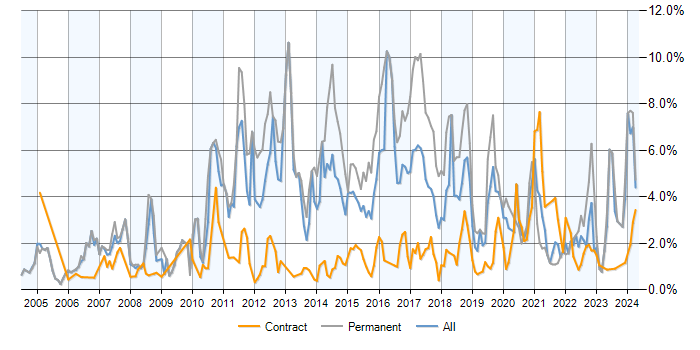 Job vacancy trend for Computer Science in Milton Keynes