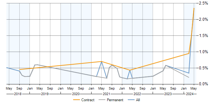 Job vacancy trend for Configure, Price, Quote (CPQ) in Birmingham