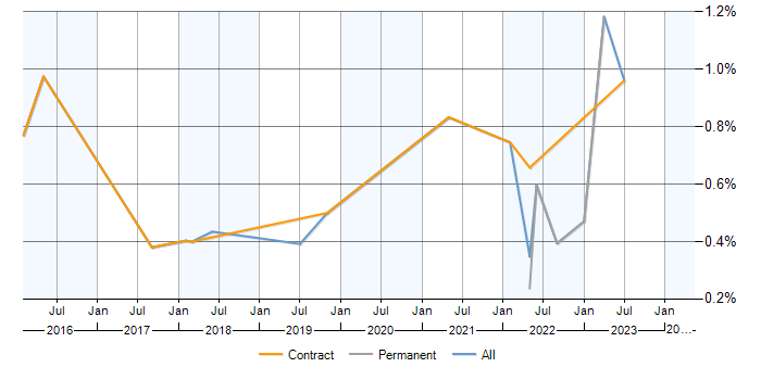 Job vacancy trend for Configure, Price, Quote (CPQ) in Hertfordshire