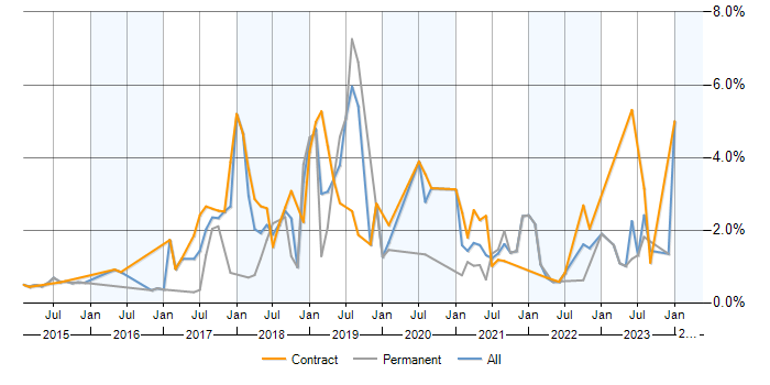 Job vacancy trend for Confluence in Milton Keynes