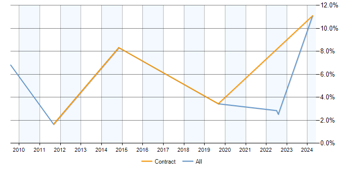 Job vacancy trend for Content Development in Aberdeen