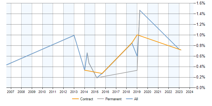 Job vacancy trend for Content Editor in Milton Keynes