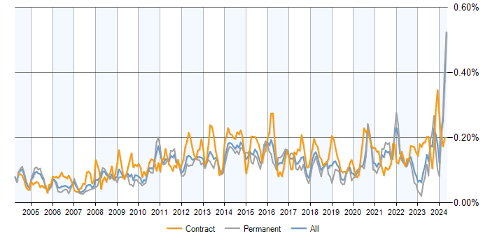 Job vacancy trend for Contingency Planning in the UK excluding London