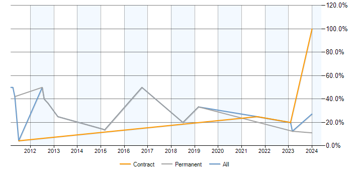 Job vacancy trend for Continuous Improvement in Gosport