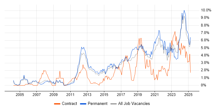 Job vacancy trend for Continuous Improvement in Staffordshire