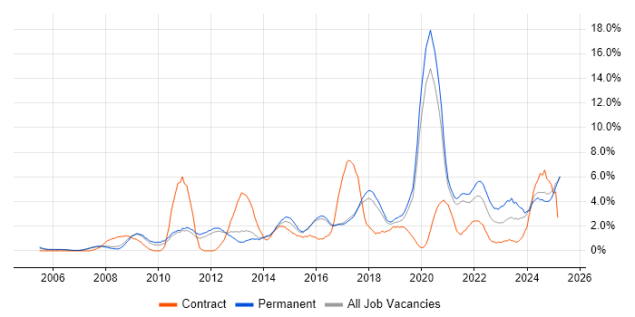 Job vacancy trend for Continuous Improvement in Worcestershire