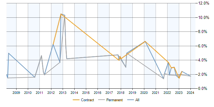 Job vacancy trend for Contract Management in Stevenage