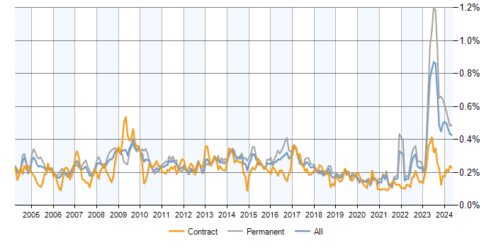 Job vacancy trend for Contract Negotiation in the UK excluding London