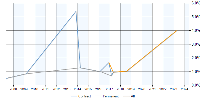 Job vacancy trend for Cost-Benefit Analysis in Devon