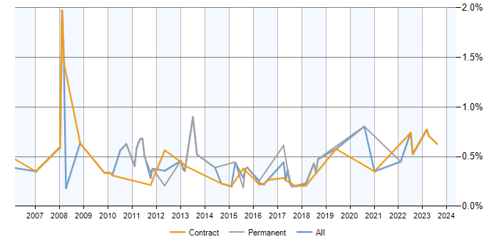 Job vacancy trend for Cost-Benefit Analysis in Edinburgh