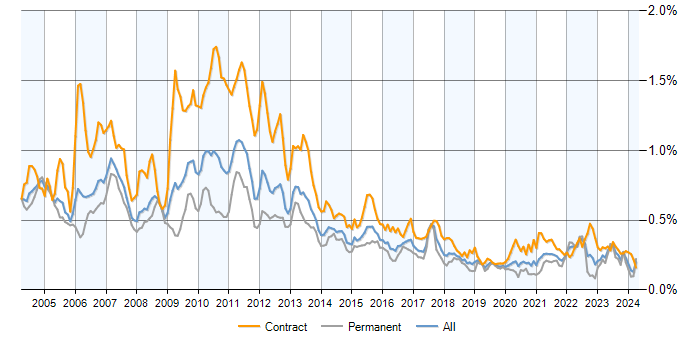 Job vacancy trend for Credit Risk in England