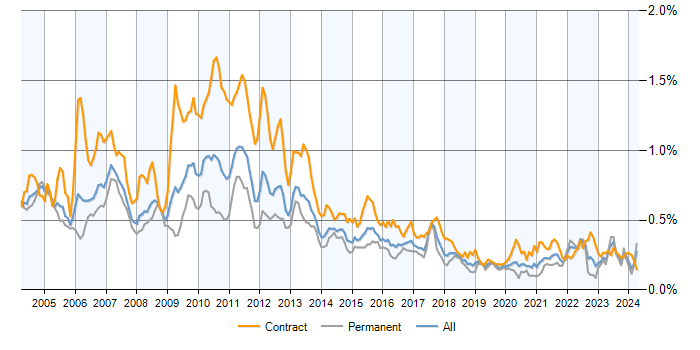 Job vacancy trend for Credit Risk in the UK