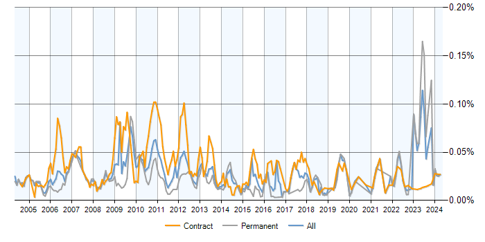 Job vacancy trend for Credit Risk Modelling in England