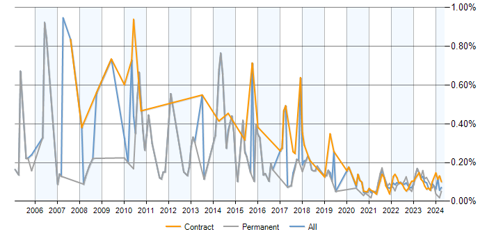 CRM Analyst trend for jobs with a WFH option