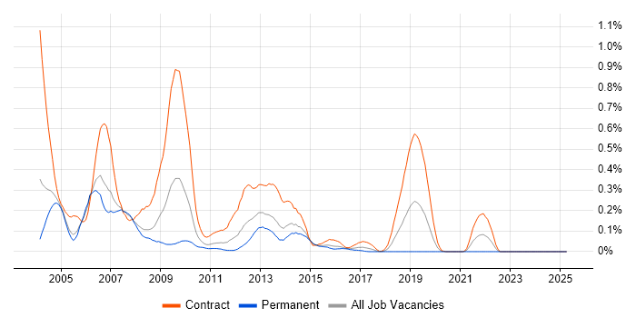 Job vacancy trend for CSG Singleview in Berkshire