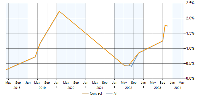 Job vacancy trend for CSOC in Buckinghamshire