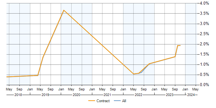 Job vacancy trend for CSOC in Milton Keynes