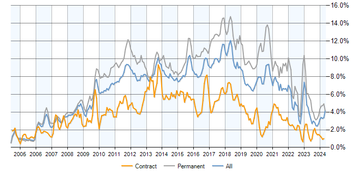 Job vacancy trend for CSS in Berkshire