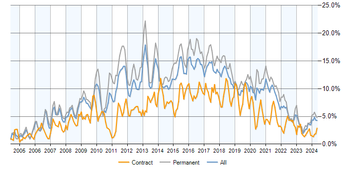 Job vacancy trend for CSS in Bristol