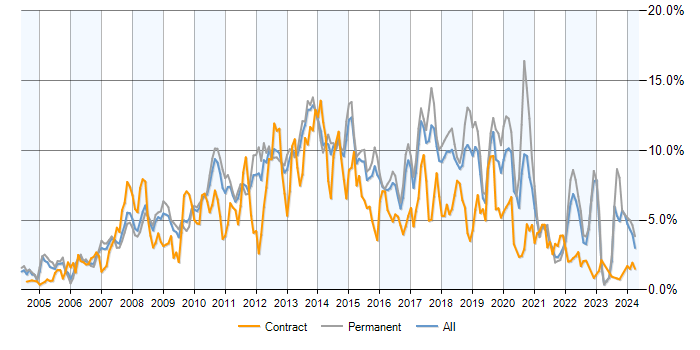 Job vacancy trend for CSS in Hertfordshire